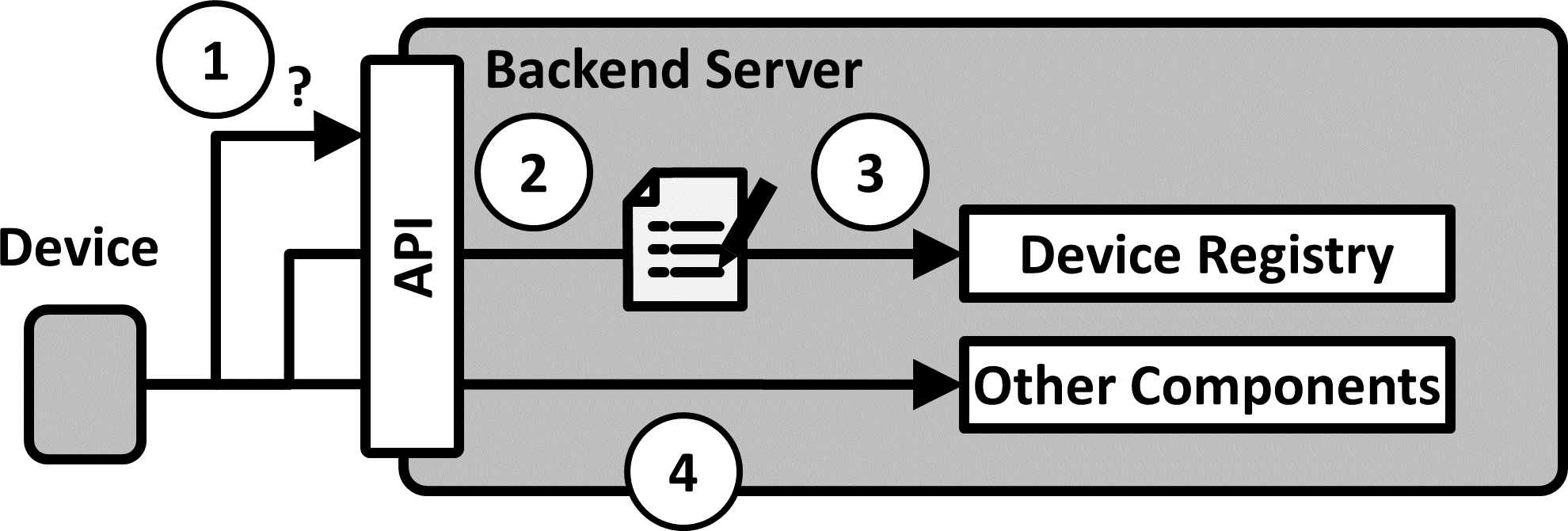 Solution sketch of the Factory Bootstrap pattern