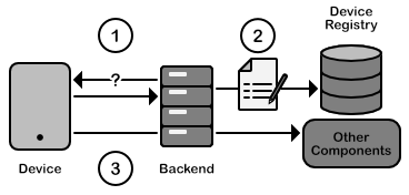 Solution sketch of the Factory Bootstrap pattern