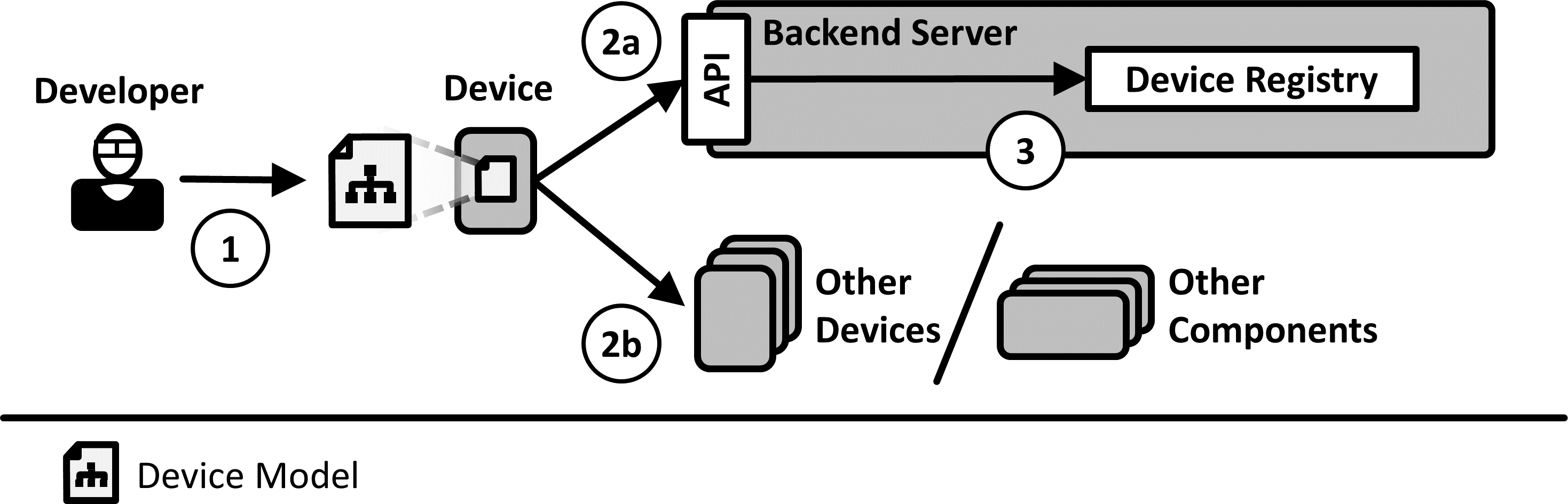Solution sketch of the Device-Driven Model pattern