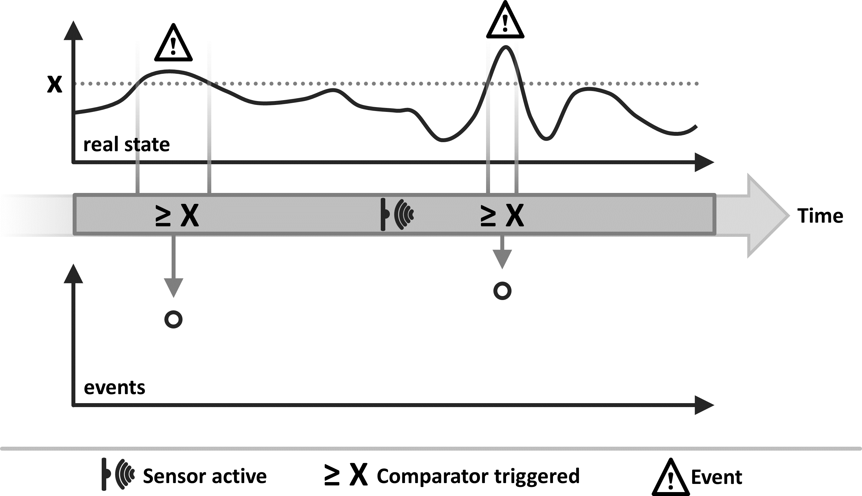 Solution sketch of the Event-Based Sensing pattern