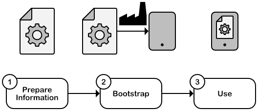 Solution sketch of the Factory Bootstrap pattern