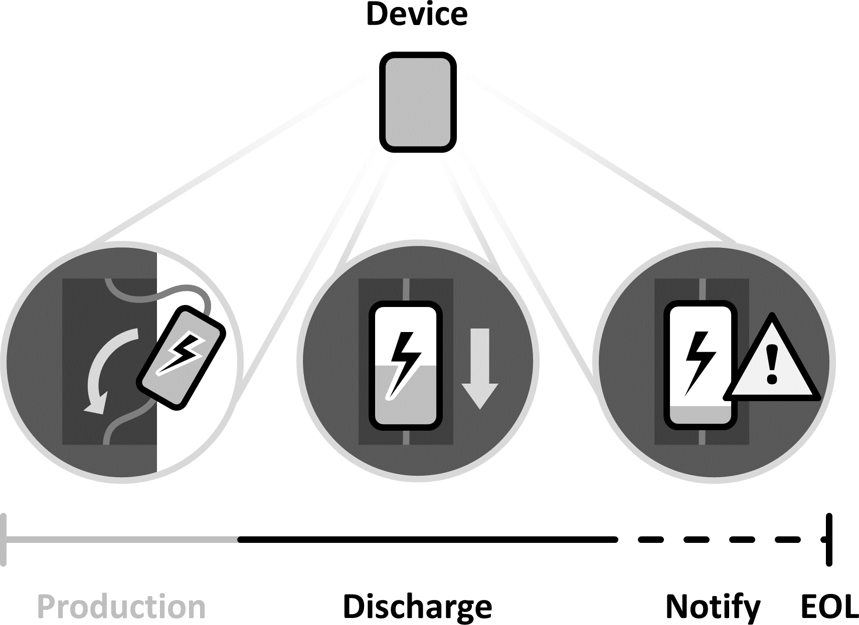 Solution sketch of the Lifetime Energy-Limited Device pattern