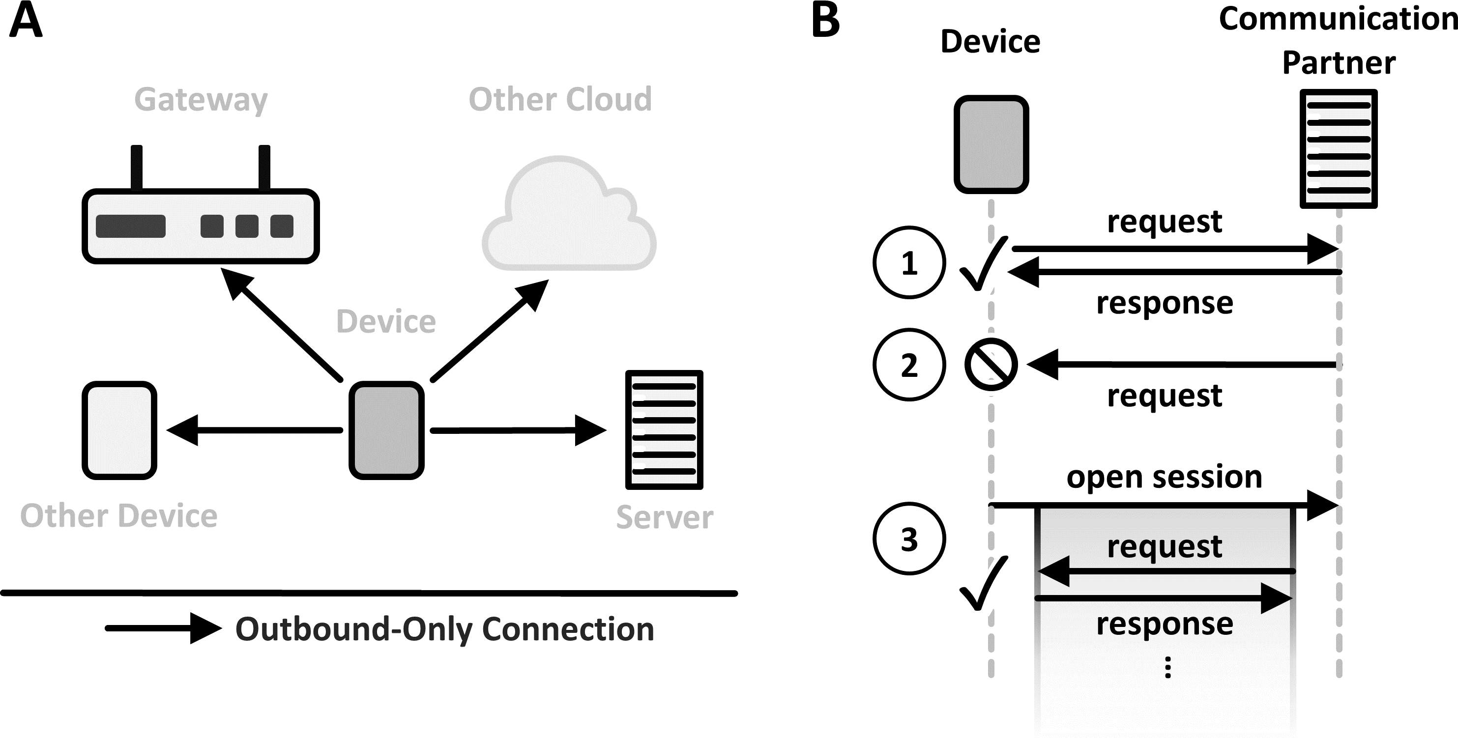 Solution sketch of the Outbound-Only Connection pattern
