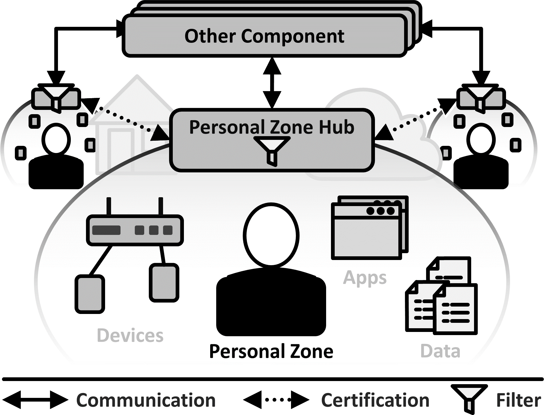 Solution sketch of the Personal Zone Hub pattern