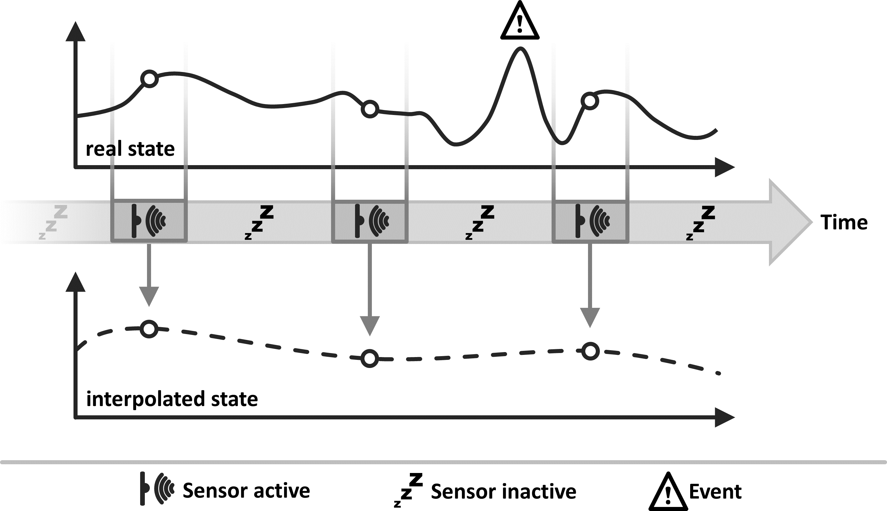 Solution sketch of the Schedule-Based Sensing pattern